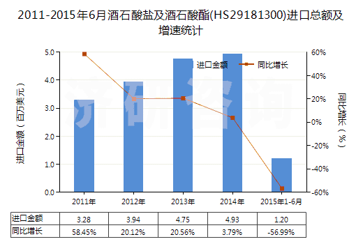 2011-2015年6月酒石酸鹽及酒石酸酯(HS29181300)進(jìn)口總額及增速統(tǒng)計